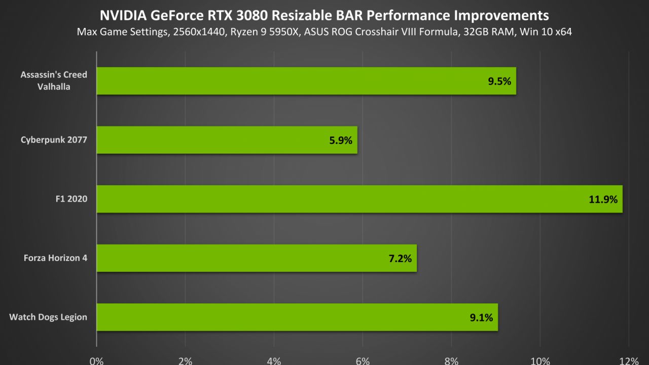 NVIDIA Released Resizable Bar For All RTX 3000 GPUs - How To Get It And ...